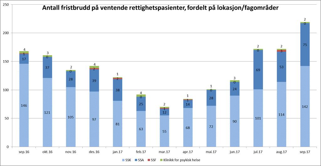 Fristbruddoversikt på