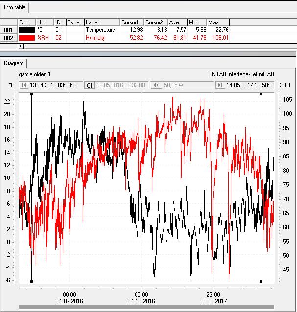 8.5 Vedlegg 5: Klimaregistreringer