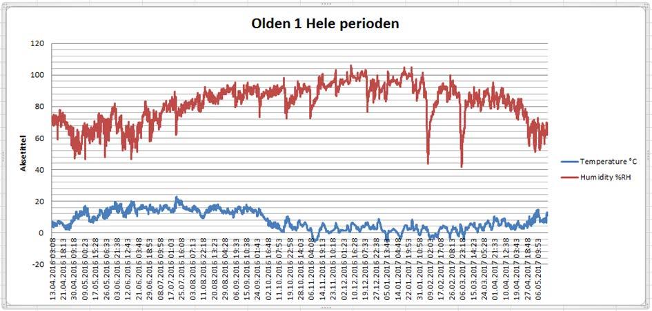 Oversikt hele perioden.