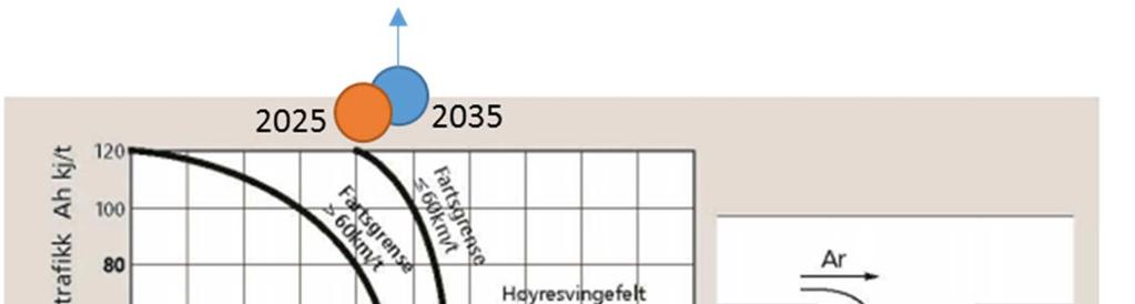 11 Figur 11: Kriterier for høyresvingefelt iht. V121 (Merknad: Blå sirkel skal i virkeligheten være plassert lenger unna 2025-situasjonen, men pga.