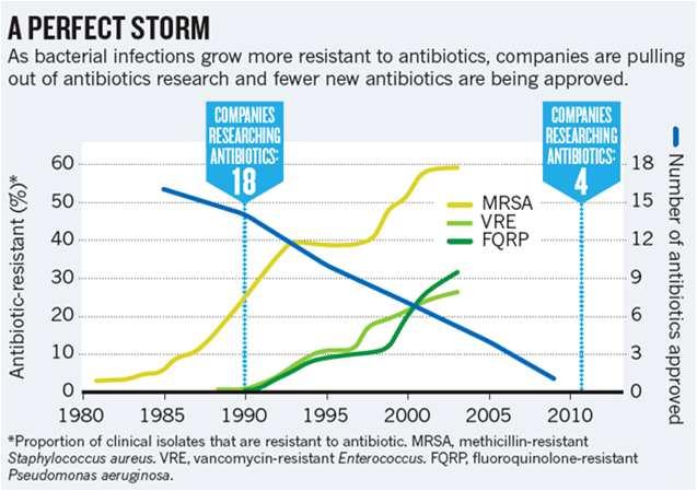 Noen begreper Antimikrobielle midler Fellesbetegelse på midler som har effekt på mikrober (bakterier, virus, sopp, parasitter) Inndeling: antibakterielle, antivirale, antimykotiske midler Antibiotika