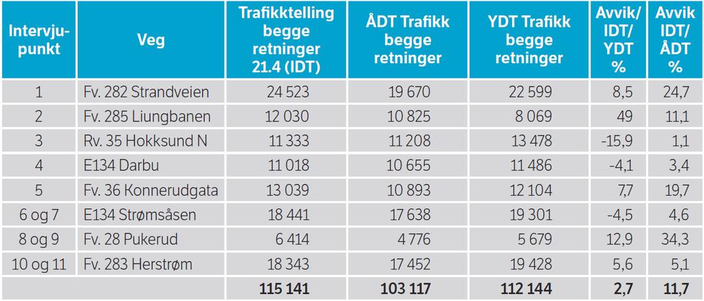 Tabell 2.1 IDT (215-tall), ÅDT og YDT nivå 1-tellepunkter 214-tall. Sammenligner vi med ÅDT, viser tellingene at det er ca. 12% mer trafikk den 21. april 215, spesielt på fv. 282, fv. 28 og fv. 36.