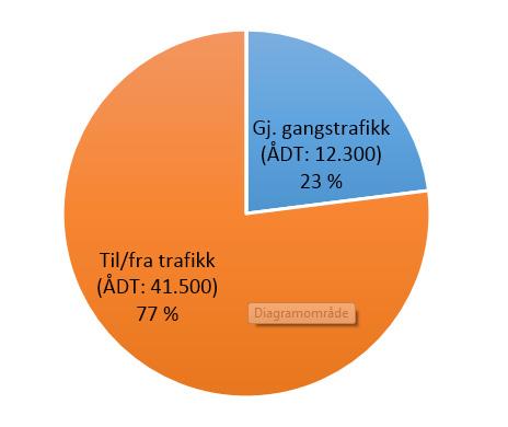 Figur 3.2: Fordeling mellom gjennomgangstrafikk og trafikk til/fra trafikk (uten interntrafikk) for byområdet Lier-Hokksund basert på registrert trafikk i intervjupunktene. Figur 3.