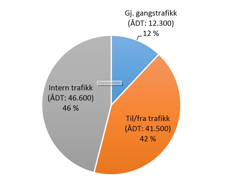 Siden kartlegging av interntrafikk baserer seg på relativ få intervjupunkter, vil det være mye interntrafikk som ikke kartlegges i undersøkelsen for eksempel internt i Drammen, Hokksund og Mjøndalen.