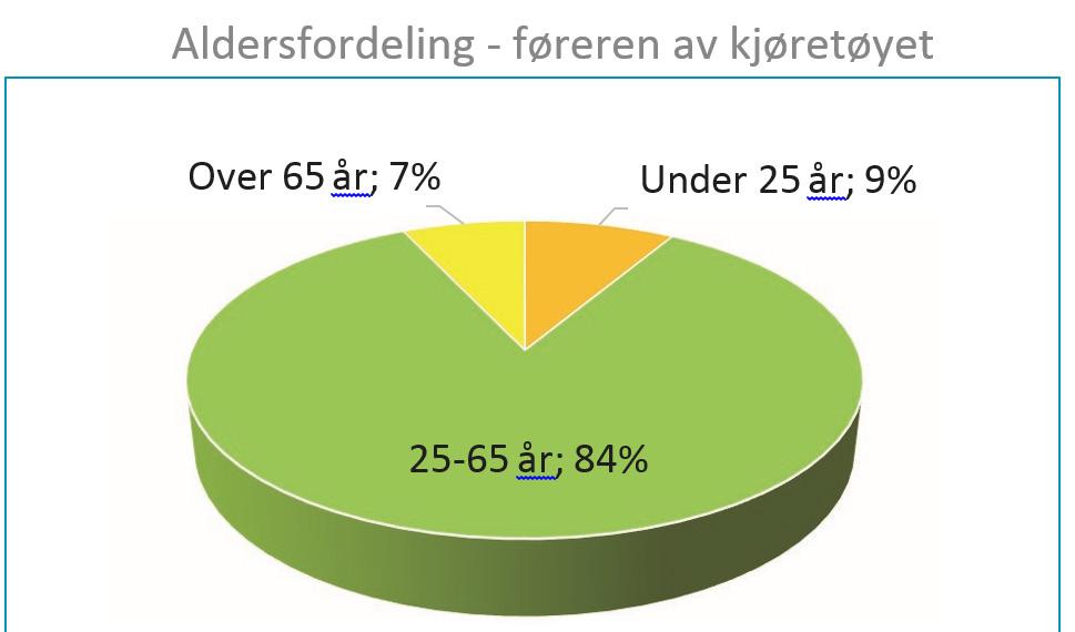 3.6 Førers alder Figur 3.1: Førers alder 84 % av førene er i mellom 25-65 år, som også er aldersgruppen som best representerer den arbeidsdyktige alder.