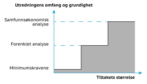 Spørsmål 6: Hva er forutsetningene for en vellykket gjennomføring? Utredningen skal gjøre rede for viktige forutsetninger for å lykkes med tiltaket.