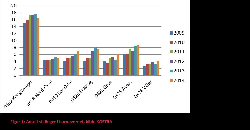 Myndighetsutøving Utfordringer knyttet til å være liten innenfor myndighetsutøving er fremhevet av kommunene (med unntak av Kongsvinger).