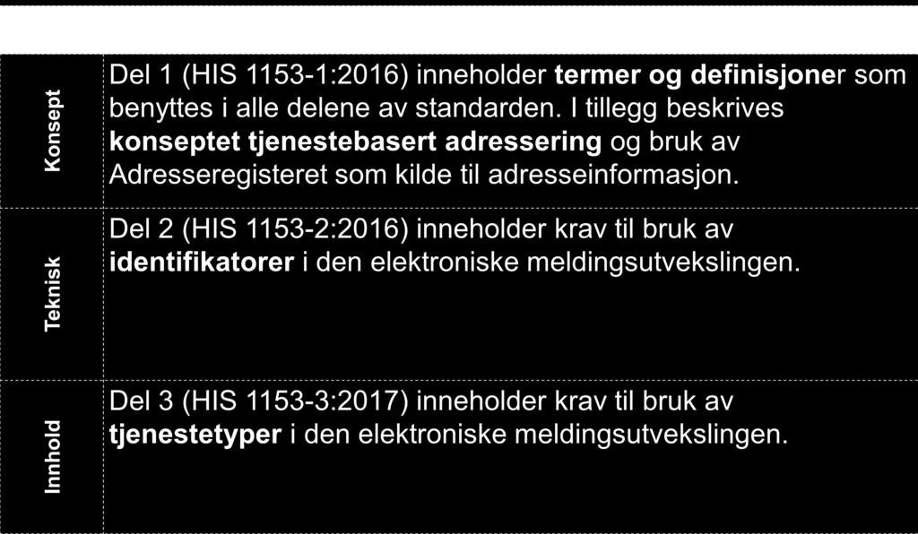 Status tjenestebasert adressering Alle tre delene er ferdigstilt og vedtatt: Del 1 og del 2 ble vedtatt i oktober 2016 Del 3