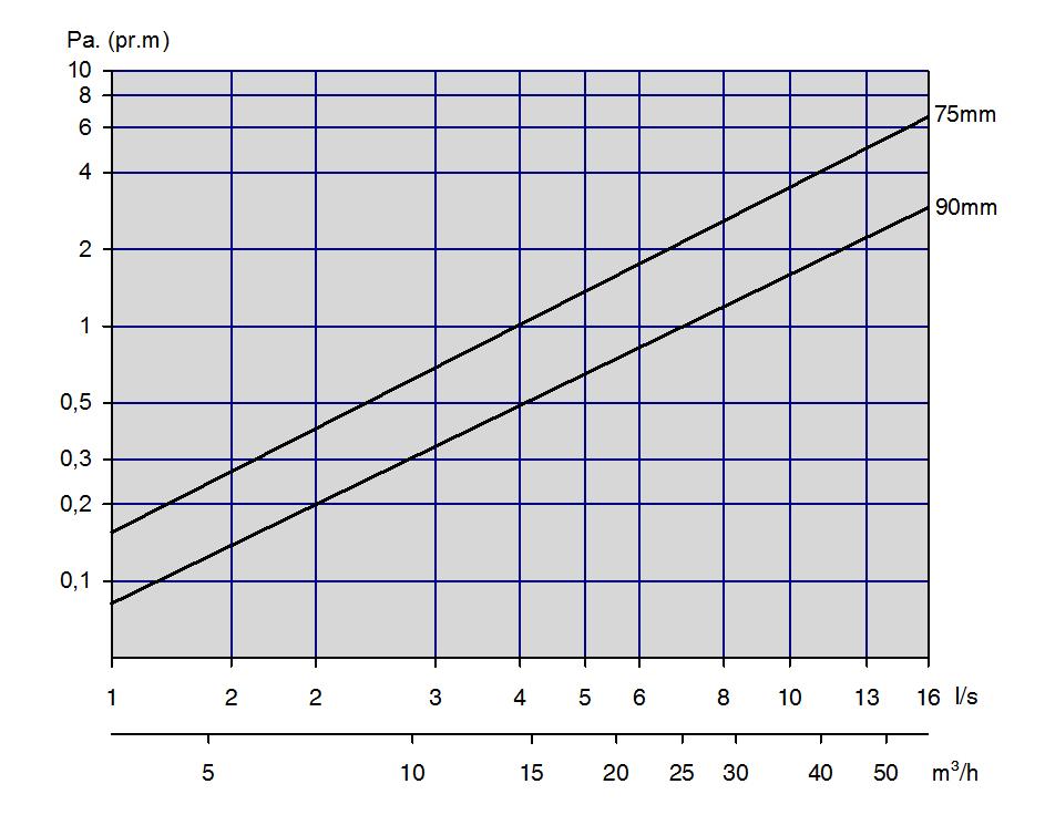 Kanalene kan bøyes til 30 cm utvendig radius.