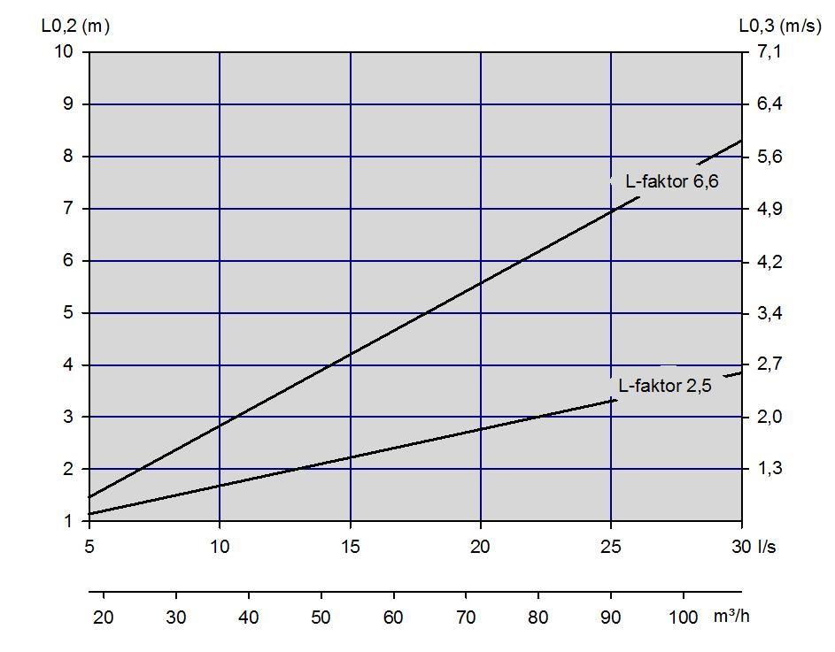 Form L-faktor T-faktor T10 Rektangulær 6,6 1 T11 Rektangulær 6,1 1 T12 Rektangulær 6,0 1 T13 Rektangulær 3,7 4 T14 Rektangulær