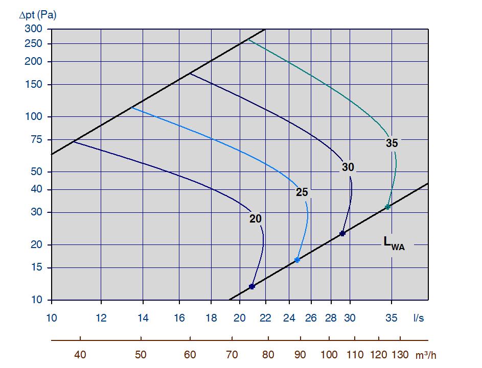 AuraFlex-ventiler Diagram 5, takventil Ø100 type T58 med