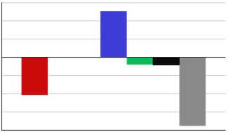 Renter Resultat 60 000 40 000 Regnskap 2015 Budsjett 2015 20 000 0 Omsetning Regnskap 2014 Resultat 31.10.15-6 093 (underskudd) Prognose Budsjett 2015 2015 1 000 / 3 000-5 020 MOVAR IKS totalt pr. 31.10.15 Totalt sett god drift i samtlige avdelinger/sektorer.