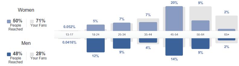 Rekkevidde fordelt på alder og kjønn Gjennom Facebook-siden til LMS sentralt når LMS ut til både kvinner og menn, men kvinner mellom 45-65 er den mest engasjerte gruppen.