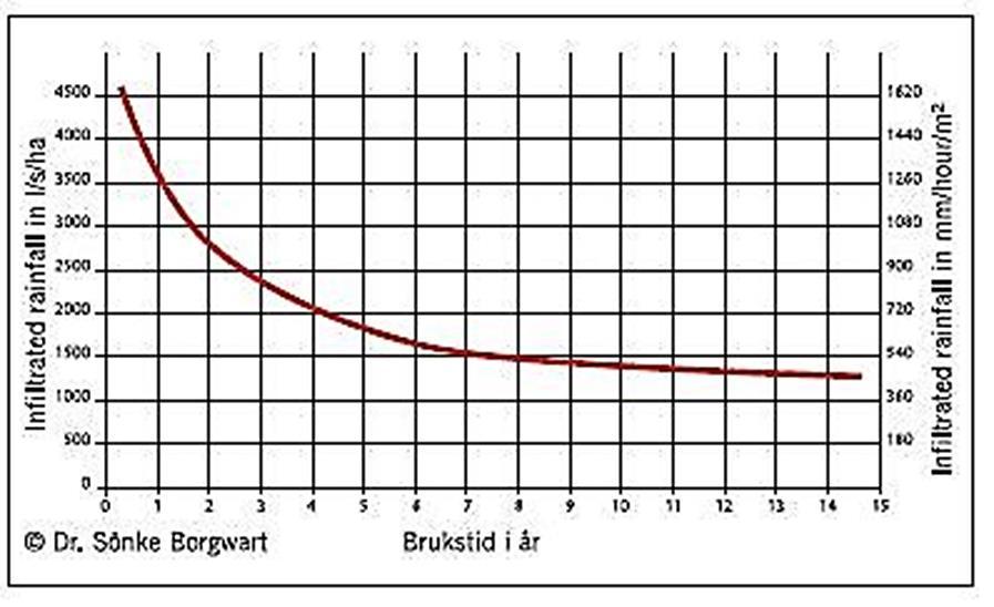Kapasitet på sikt Tydelig nedgang første 3 år Konservativ anslag 200l/s/ha -opptil 4500-5000 l/s/ha mulig første periode med dokumentert kapasitet på ca.
