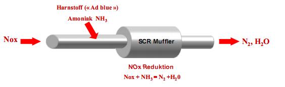 Систем за прочистување на издувните гасови SCR (Selective Catalytic Reduction).