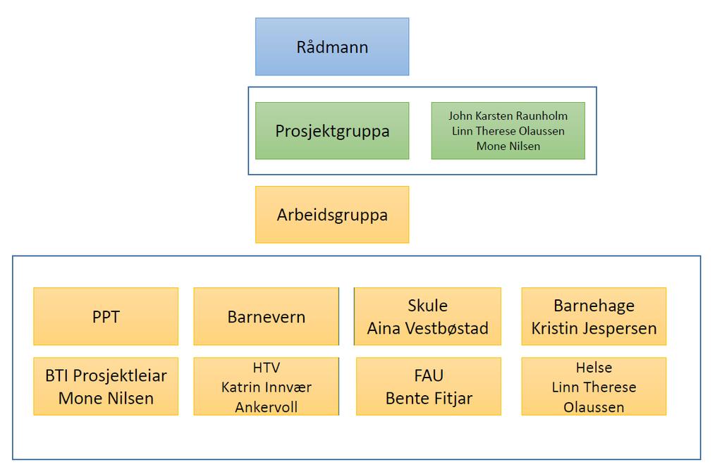 Organisasjonsmodell - BTI Rådmann Prosjektgruppa Arbeidsgruppa Systemansvarlige Stafettloggen Helse- og sosialsjef Ass.