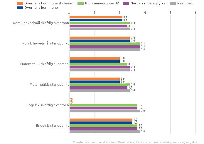 Karakterskalaen er 1-6. Beste karakter er 6. Karakterene vises som gjennomsnitt.