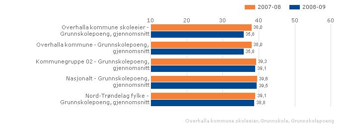 Vi har tro på at skolenes økte satsing på lesing og vurdering gradvis vil bedre resultatene. Alle skolene i kommunen jobber målrettet med disse satsingsområdene.