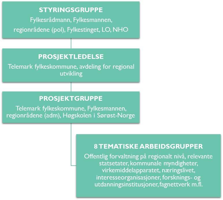 PLANPROSESS Organisering 8 hovedtemaer = 8