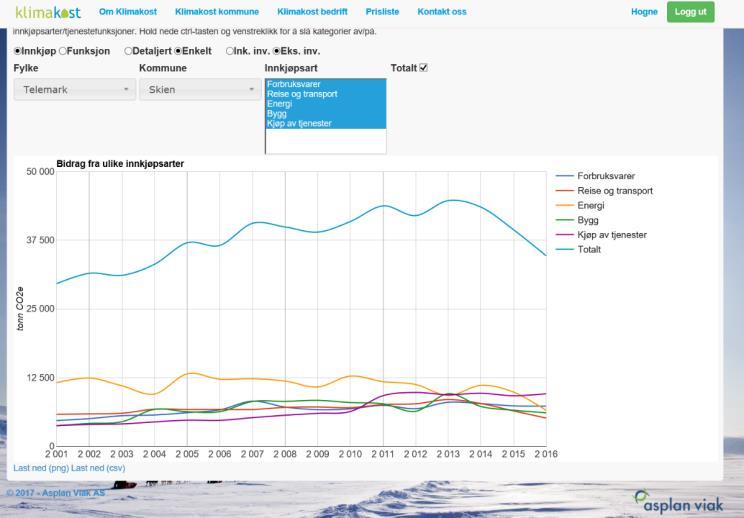 viktigste resultatene fra klimaregnskapet for 2016