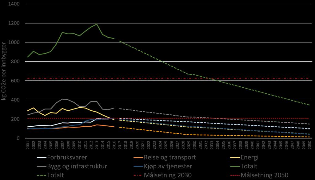 Del 2: Framskrivning mot 2030 og 2050