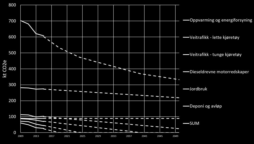 Del 3: Framskrivning mot 2030 og 2050 for