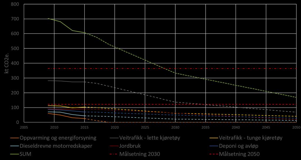 Framskrivning mot 2030 og 2050 for