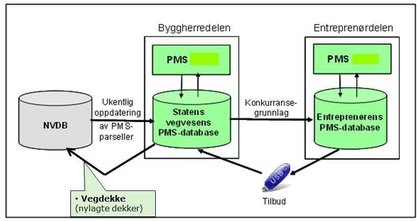 PMS Forenklet