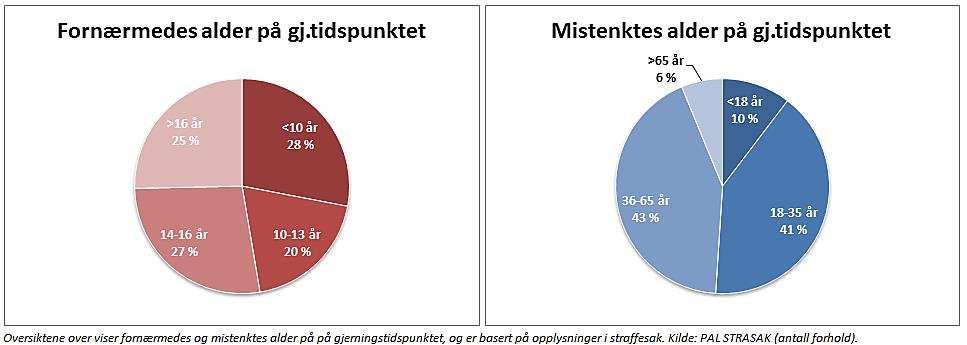 Detaljer vedrørende fornærmedes og mistenktes alder på gjerningstidspunktet: Fornærmet Antall saker Mistenkt Antall saker Under 10 år 42 Under 18 år 15 10-14 år 29 18-35 år 59 14-16 år 41 36-65 år 68