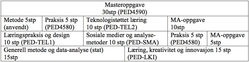 Felles metodeemner og komponenter KDL studenter vil følge de obligatoriske (felles) metodeemnene i 1. (15 stp) og 3.