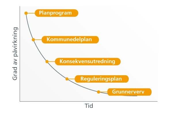 Planleggingsprosessen Plan- og