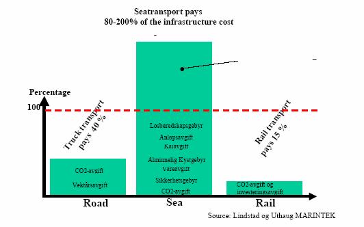 4.2 Om anløpsavgift Dagens lovverk gir havnene muligheter til å dekke inn lønns- og administrative kostnader under anløpsavgiften. Dette utgjør en relativt stor andel av en havns inntekter.