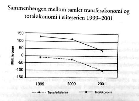 Figur 1: Sammenhenger mellom transferøkonomi og totaløkonomi i Eliteserien 1999-2001 Sammenhengen mellom transferøkonomi og totaløkonomi i Eliteserien var, på det målte tidspunktet, svært stor.