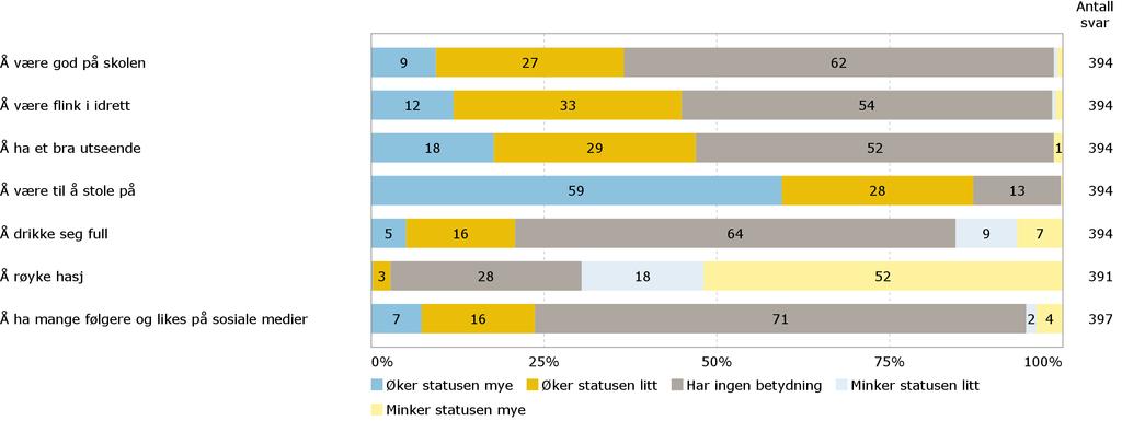 Status i vennemiljøet Hva er