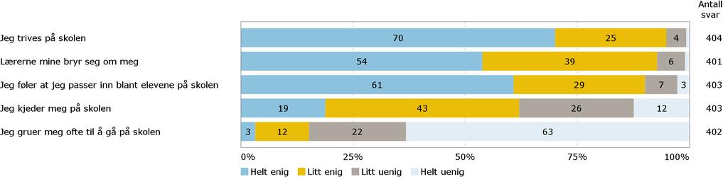 Skole Er du enig eller uenig i følgende