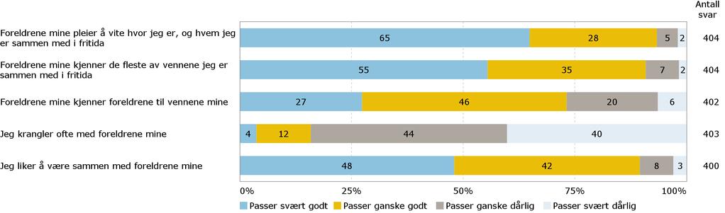 Foreldre Her kommer noen utsagn om hvordan du