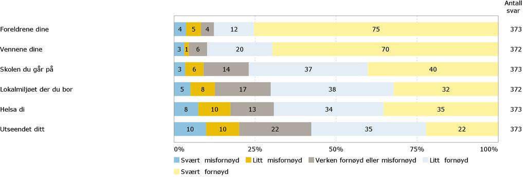 Fornøydhet med livet Hvor fornøyd eller