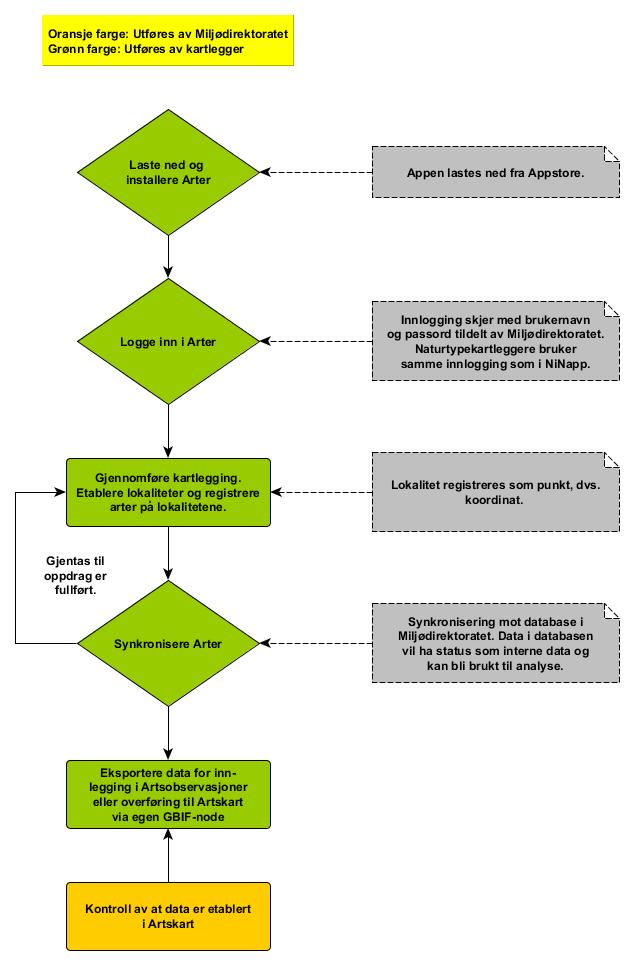 2. Arbeids- og dataflyt i Arter Arter er utviklet på IOS og