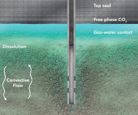 HVA SKJER MED CO 2 ETTER AT DEN HAR