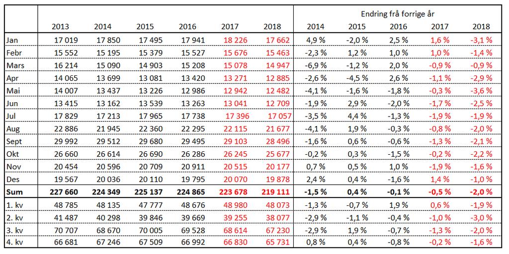 Kalvinger (mjølkekyr), faktisk og prognose Prognosa for delar av 2017 byggjer på opplysningar om insemineringsdata for 2016.