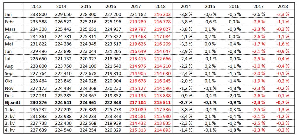 Mjølkekyr, faktisk og prognose Siste faktiske tal etter telledato var 1.januar 2017. Dei endelege tala vart først offentleggjort i sommar og var ca. 1200 dyr lågare enn dei foreløpige tala.