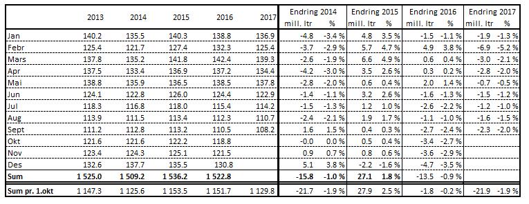 Meierileveranse av kumjølk Leveranse kumjølk, mill. liter I august og september vart leveransane 110,7 og 108,2 mill. liter, ein nedgang på respektive 1,5 og 2,0 % frå året før.