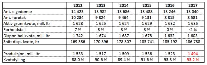 Korrigert for skotårsdagen i 2016 er nedgangen hittil i år på 17,3 mill. liter, eller -1,5 %. Meierileveransen for 2016 var på 1522,8 mill. liter, ein reduksjon på 13,5 mill.