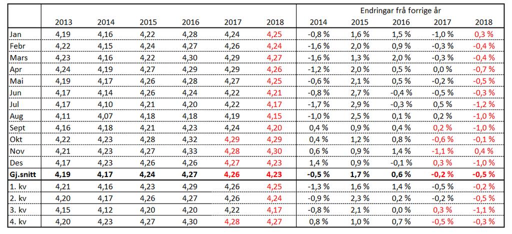 Prognose feittprosent Tal for feitt og protein frå Q-meieria er inkludert frå og med januar 2016.