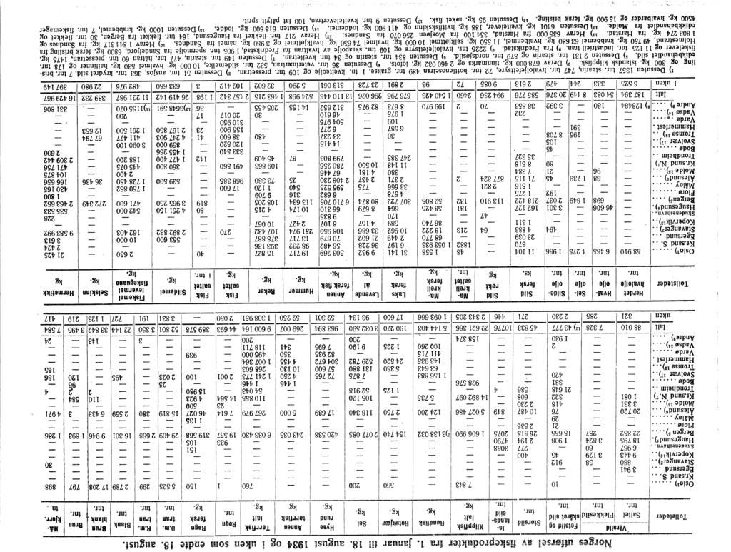 Norges utførsel av fiskeprodukter fra l. januar tn 8. august 934 og i uken som endte 8. august. Vårsild Fetsld og s Klippfisk Hyse Annen Tarrfisk Rogn D.m. R.m. BruR Hå ~~ Storsild ia.