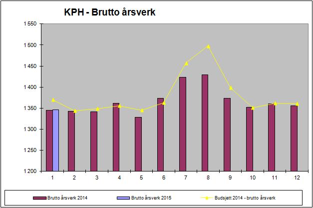 9.4 Bemanning Klinikk for psykisk helse 2014 2015 Januar Endring 2014-2015 %-vis endring fra 2014 Hele året DPS Solvang 87,4 92,3 5,0 5,7 % 97,2 DPS Lovisenlund 124,4 118,6-5,8-4,7 % 126,3 DPS Lister