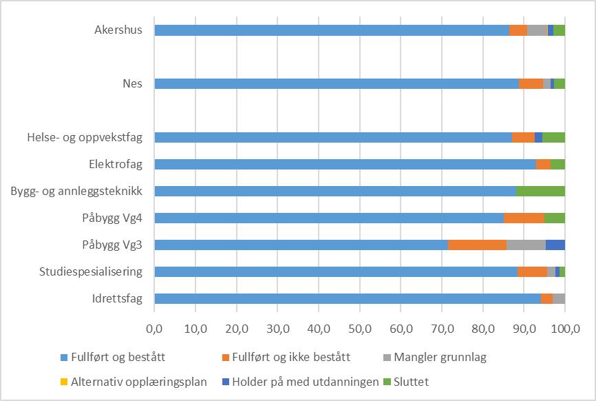 Nes videregående skole Informasjon om skolen Nes tilbyr utdanningsprogrammene Idrettsfag, Studiespesialisering, Bygg- og anleggsteknikk, Elektrofag, Helse- og oppvekstfag og Påbygging til generell