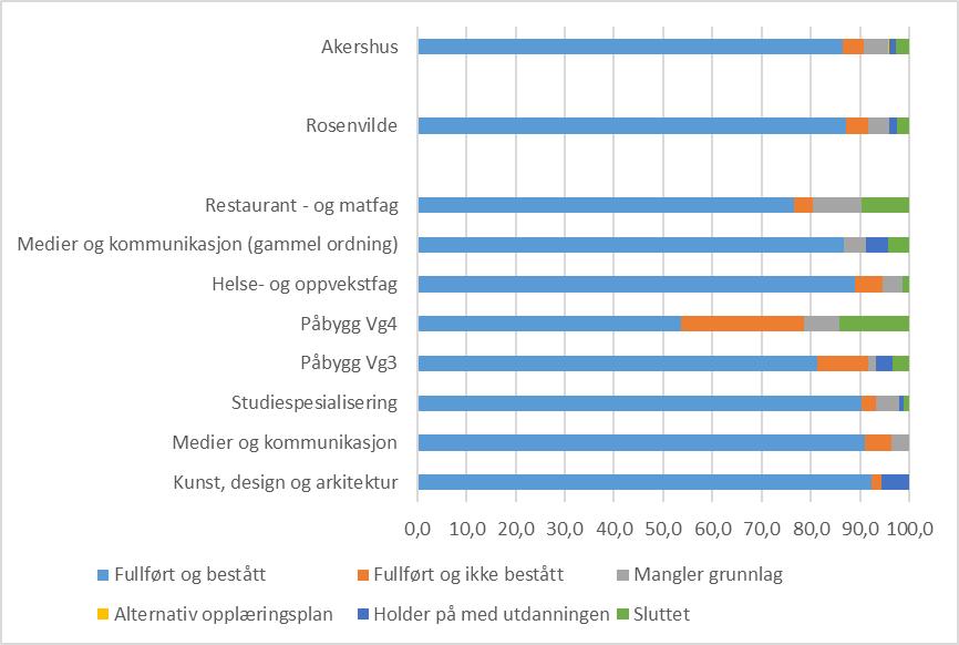 Rosenvilde videregående skole Informasjon om skolen Rosenvilde tilbyr utdanningsprogrammene Kunst, design og arkitektur, Studiespesialisering, Helse- og oppvekstfag, Medier og kommunikasjon,