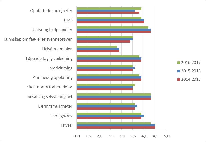 Lærlingundersøkelsen Undersøkelsen viser at lærlingene oppfatter å ha noe større muligheter etter fullført opplæring enn tidligere, mens kunnskap om fag- eller svenneprøven som skal avholdes er