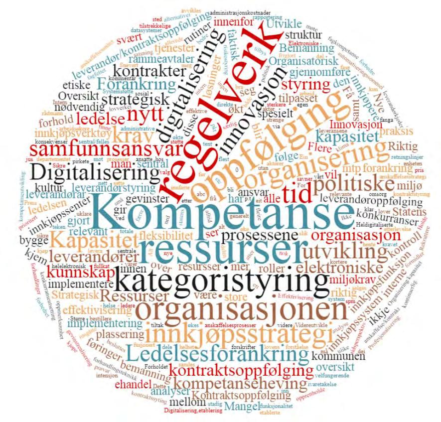 Kompetanse og ressurser nevnes som de to viktige utfordringene for innkjøpsfunksjoner de nærmeste årene Utvikling utfordringer Hva ser du på som de tre viktigste utfordringene innenfor din